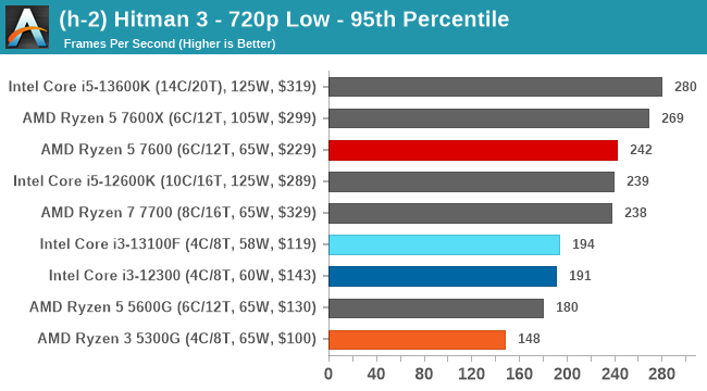(h-2) Hitman 3 - 720p Low - 95th Percentile