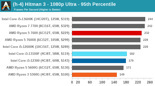 (h-4) Hitman 3 - 1080p Ultra - 95th Percentile