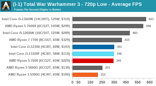 (i-1) Total War Warhammer 3 - 720p Low - Average FPS