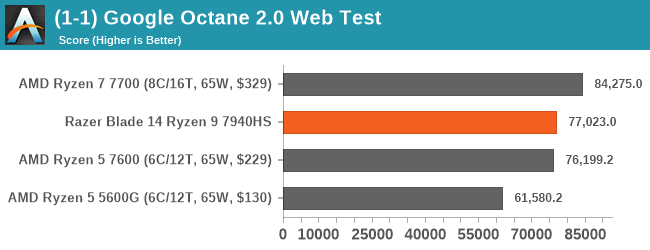 (1-1) Google Octane 2.0 Web Test