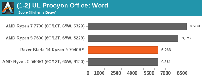 (1-2) UL Procyon Office: Word