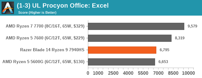 (1-3) UL Procyon Office: Excel