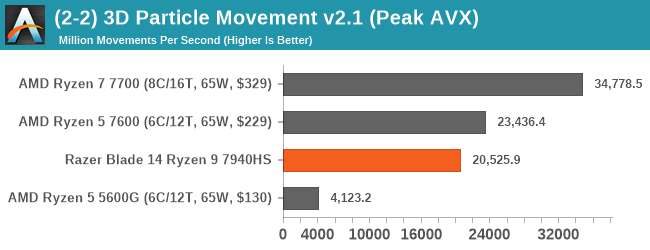 (2-2) 3D Particle Movement v2.1 (Peak AVX)