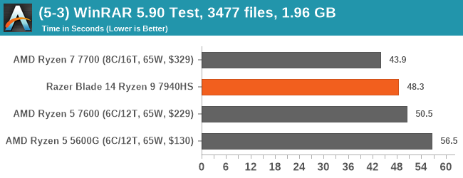 (5-3) WinRAR 5.90 Test, 3477 files, 1.96 GB