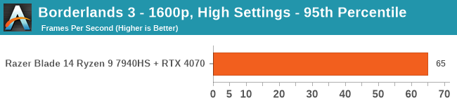 Borderlands 3 - 2560 x 1600, High Settings - 95th Percentile