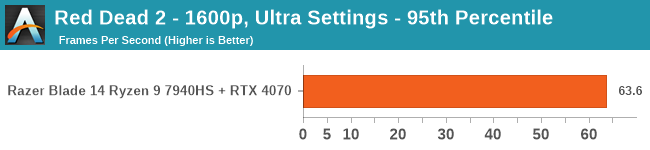 Red Dead 2 - 2560 x 1600, Ultra Settings - 95th Percentile