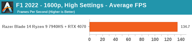 F1 2022 - 2560 x 1600, High Settings - Average FPS