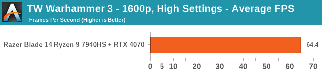 Total War Warhammer 3 - 2560 x 1600, High Settings - Average FPS