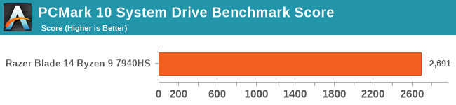 PCMark 10 System Drive Benchmark Score
