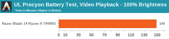 UL Procyon Battery Benchmark: Video Playback - 100% Brightness