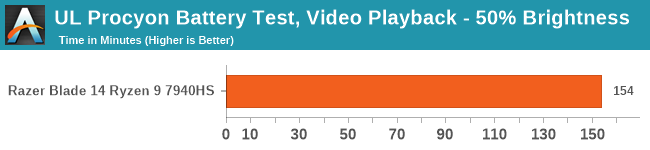 UL Procyon Battery Benchmark: Video Playback - 50% Brightness
