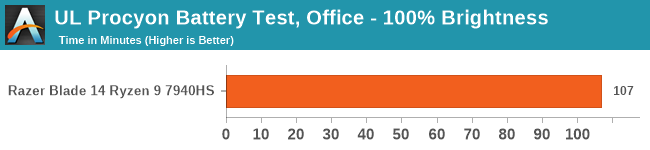 UL Procyon Battery Test, Office - 100% Brightness
