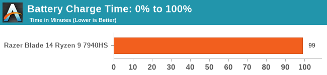 Battery Charge Time: 0% to 100%