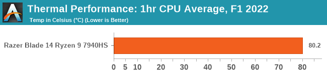Thermal Performance: 1hr CPU Average, F1 2022