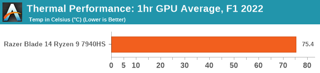 Thermal Performance: 1hr GPU Average, F1 2022