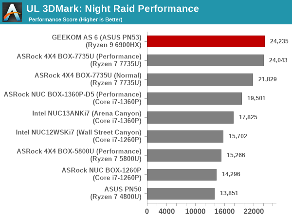 UL 3DMark Fire Strike Extreme Score