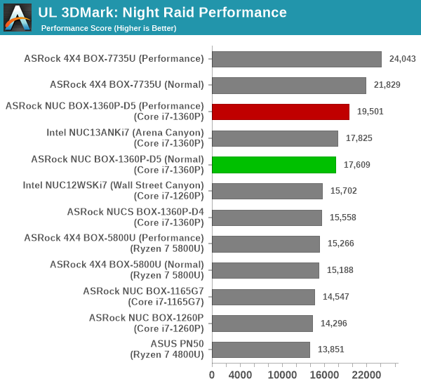UL 3DMark Fire Strike Extreme Score