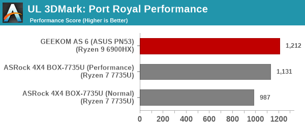 UL 3DMark Port Royal Score