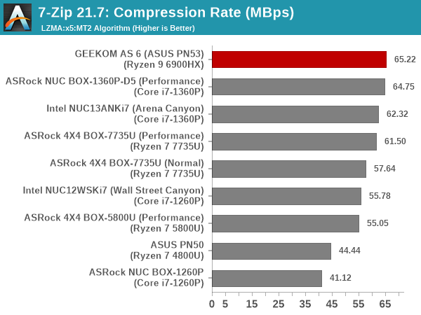 7-Zip Compression Rate
