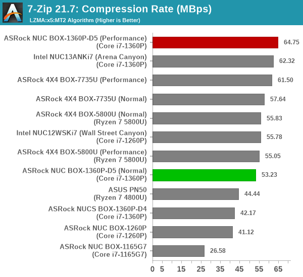 7-Zip Compression Rate
