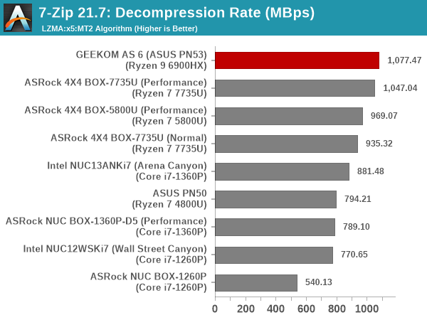 7-Zip Decompression Rate
