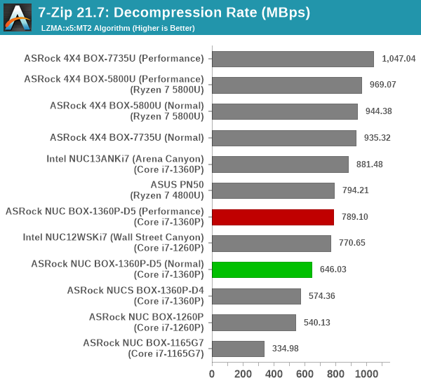 7-Zip Decompression Rate
