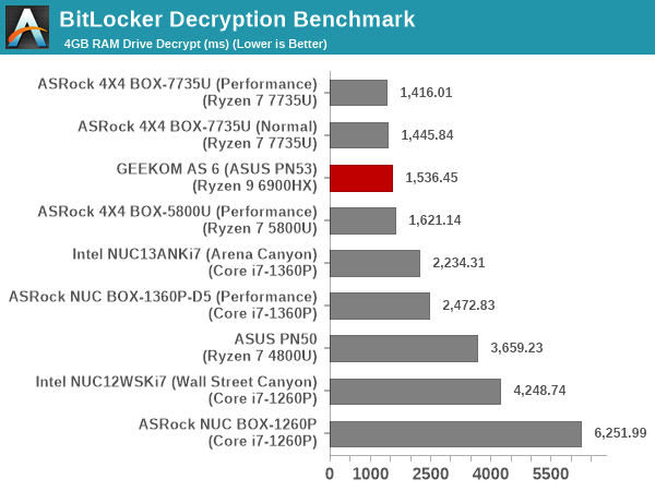 BitLocker Decryption Benchmark