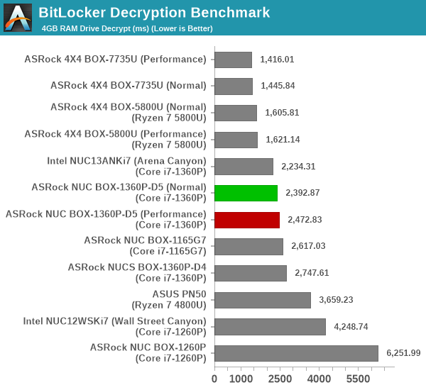 BitLocker Decryption Benchmark