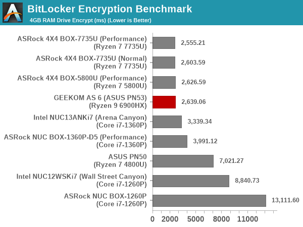 BitLocker Encryption Benchmark