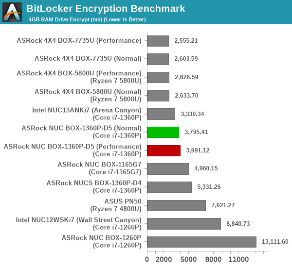 BitLocker Encryption Benchmark