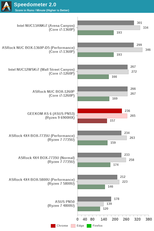 BrowserBench - Speedometer 2.0