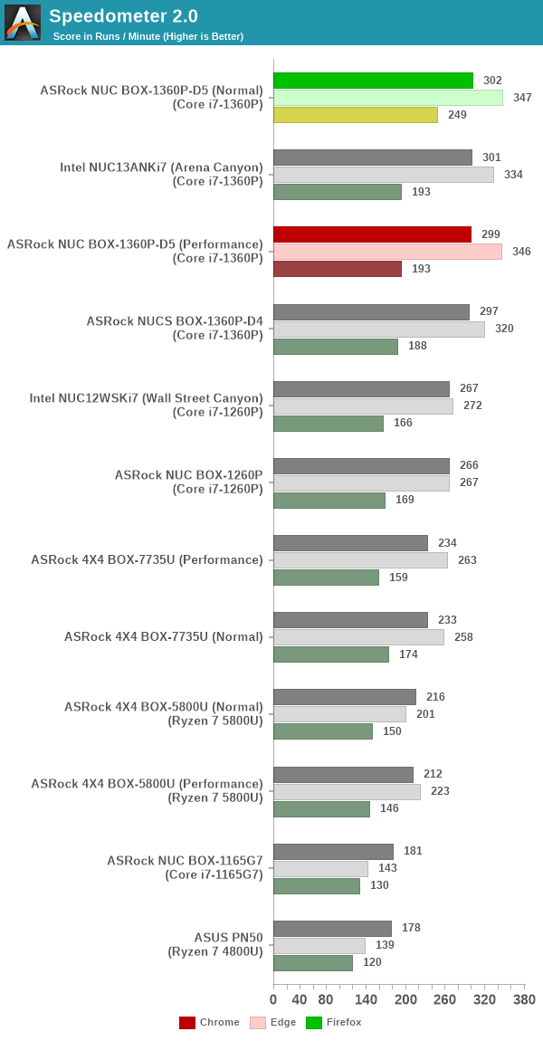 BrowserBench - Speedometer 2.0