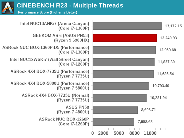 3D Rendering - CINEBENCH R23 - Multiple Threads