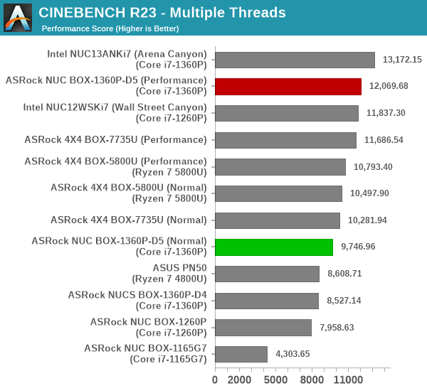3D Rendering - CINEBENCH R23 - Multiple Threads