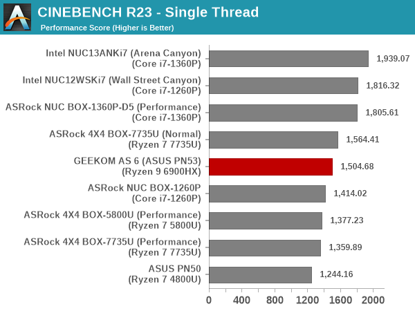 3D Rendering - CINEBENCH R23 - Single Thread