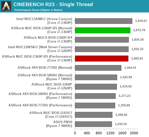 3D Rendering - CINEBENCH R23 - Single Thread