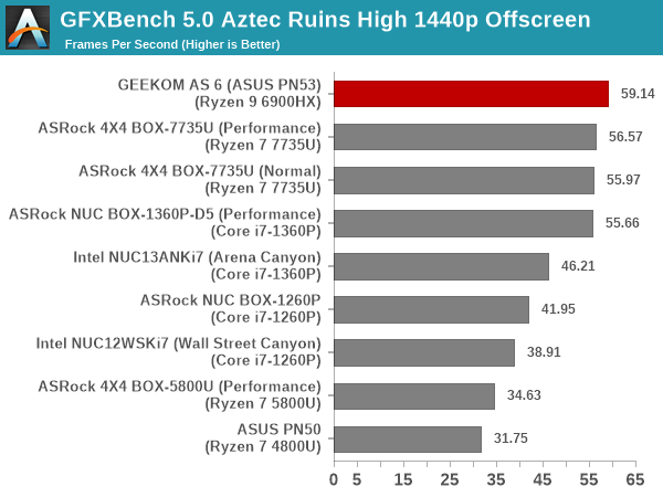 GFXBench 5.0: Aztec Ruins High 1440p Offscreen