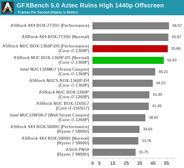 GFXBench 5.0: Aztec Ruins High 1440p Offscreen