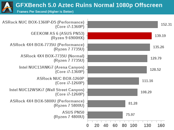 GFXBench 5.0: Aztec Ruins Normal 1080p Offscreen