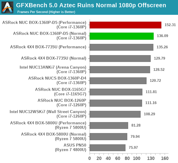 GFXBench 5.0: Aztec Ruins Normal 1080p Offscreen