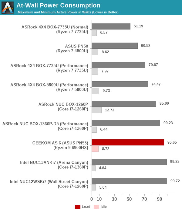 Power Consumption