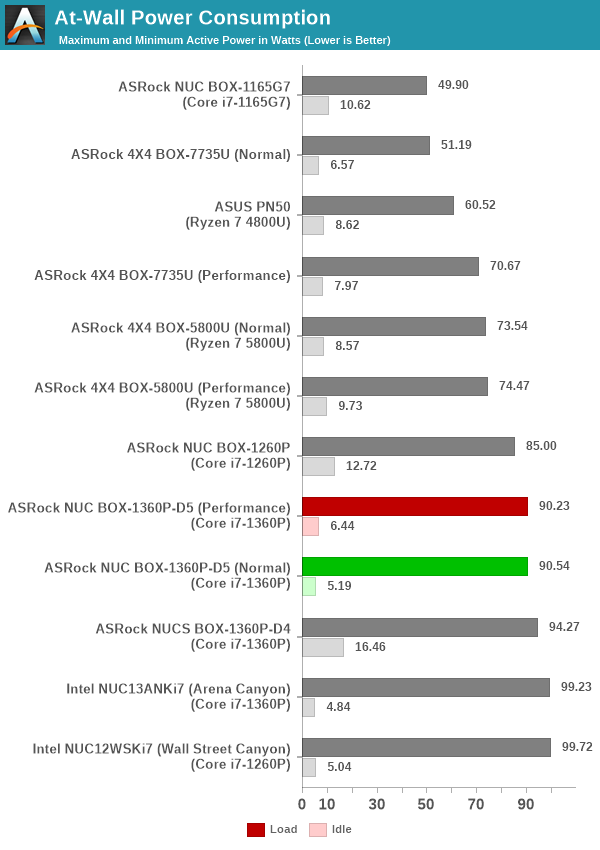 Power Consumption
