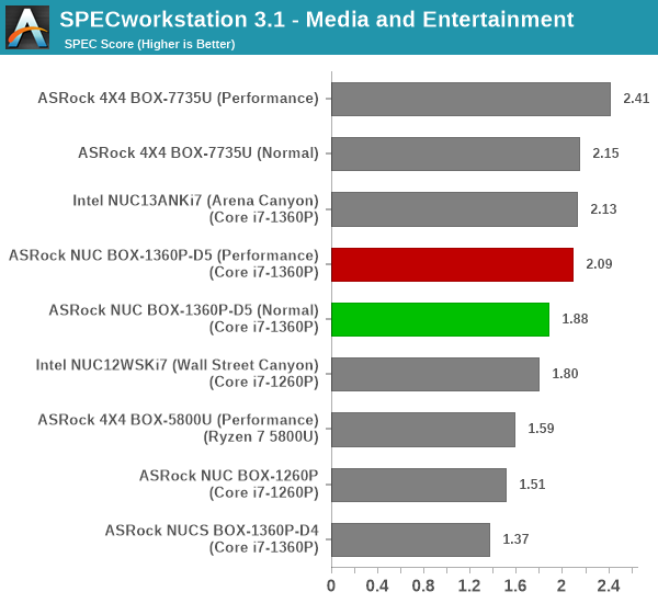 SPECworkstation 3.1 - Media and Entertainment
