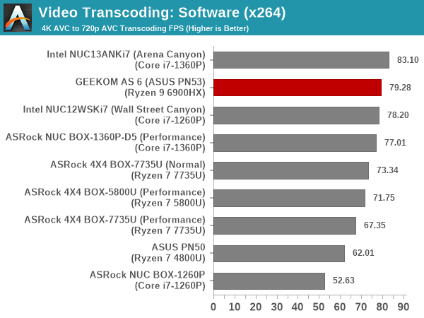 Transcoding - x264