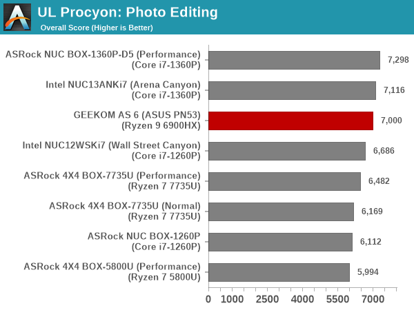 UL Procyon - Photo Editing