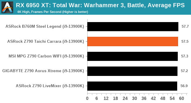 RX 6950 XT: Total War: Warhammer 3, Battle, Average FPS