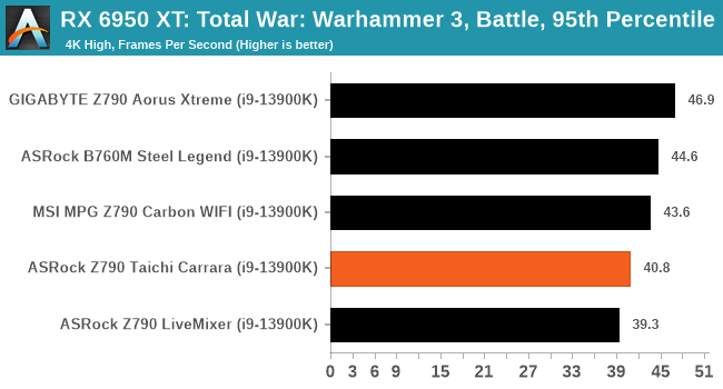 RX 6950 XT: Total War: Warhammer 3, Battle, 95th Percentile