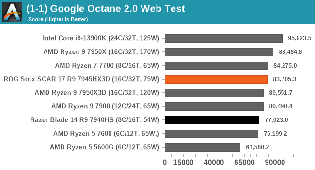 (1-1) Google Octane 2.0 Web Test