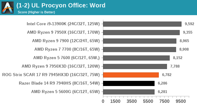 (1-2) UL Procyon Office: Word