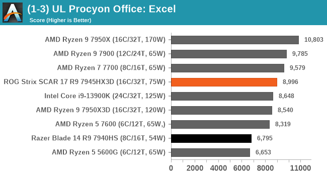 (1-3) UL Procyon Office: Excel